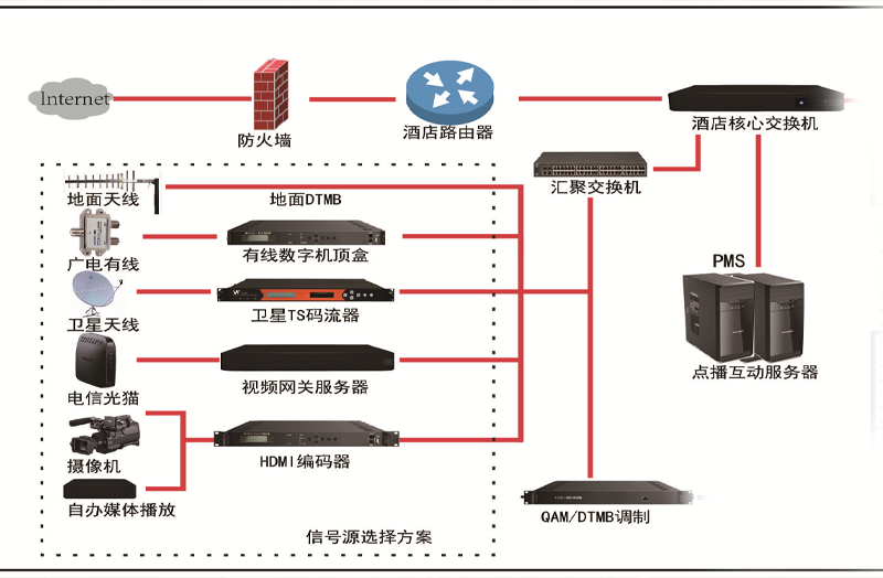  數字化智慧電視應用方案